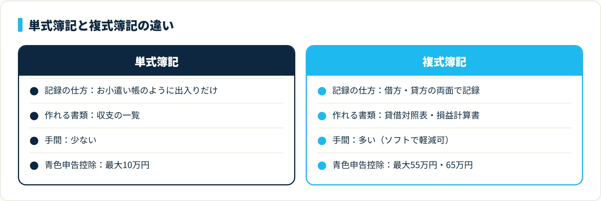 単式簿記は出入りだけを記録し控除は最大10万円、複式簿記は借方貸方の両面で記録し決算書を作れて控除は最大55万円・65万円