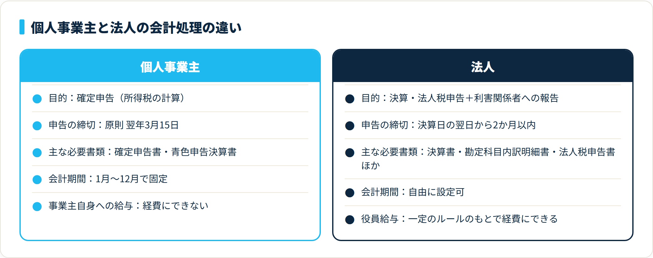 個人事業主は確定申告が目的で締切は翌年3月15日・事業主給与は経費にできず、法人は決算報告が目的で締切は決算日翌日から2か月以内・役員給与を経費にできる