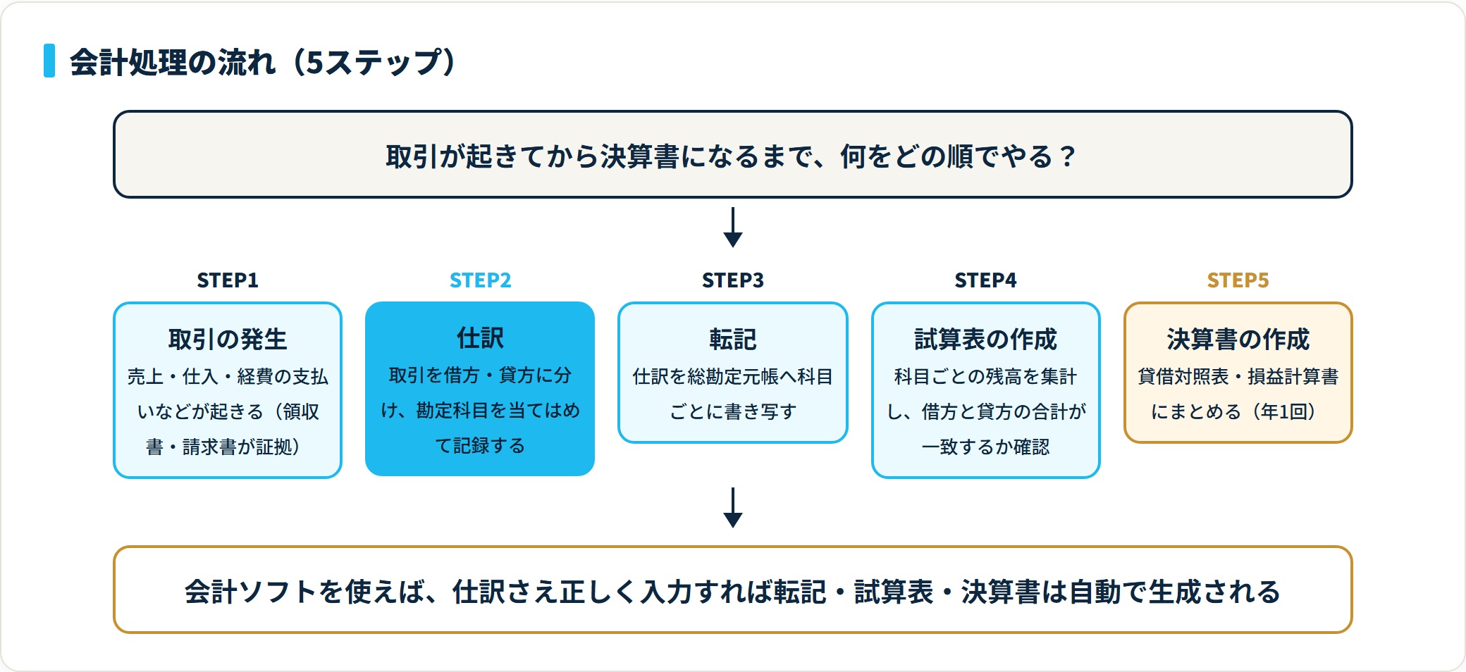会計処理の流れは、取引の発生・仕訳・転記・試算表の作成・決算書の作成という5ステップで進み、仕訳が中核となる