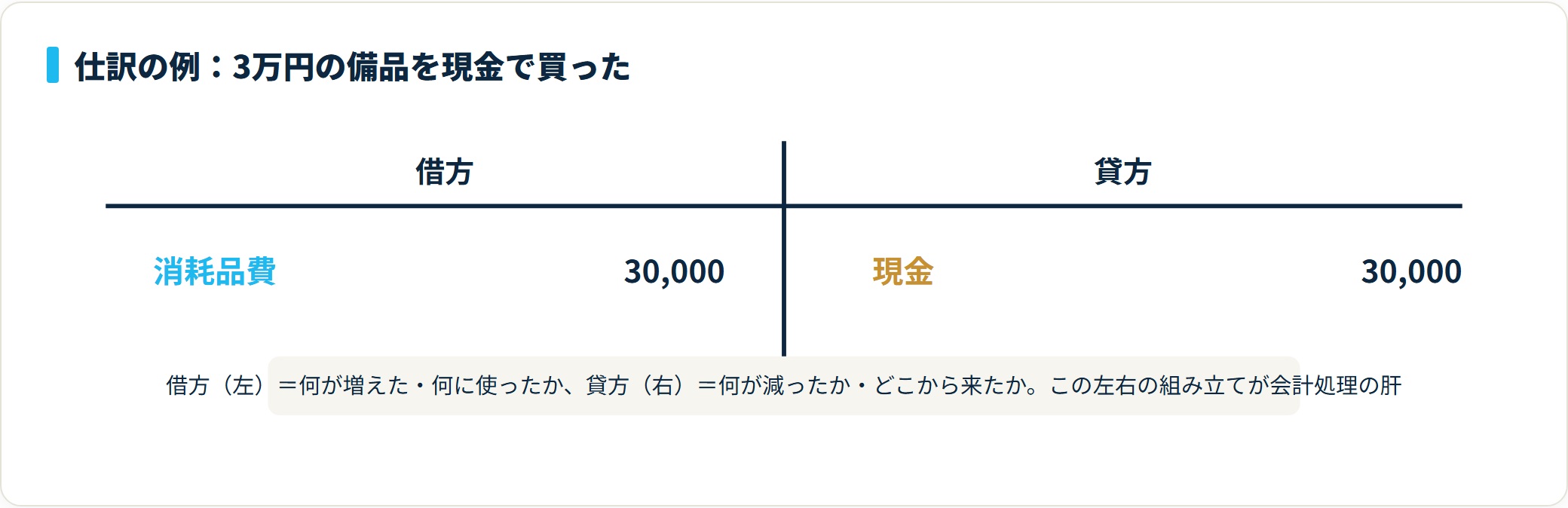 3万円の備品を現金で買った取引の仕訳は、借方が消耗品費30,000円、貸方が現金30,000円になる