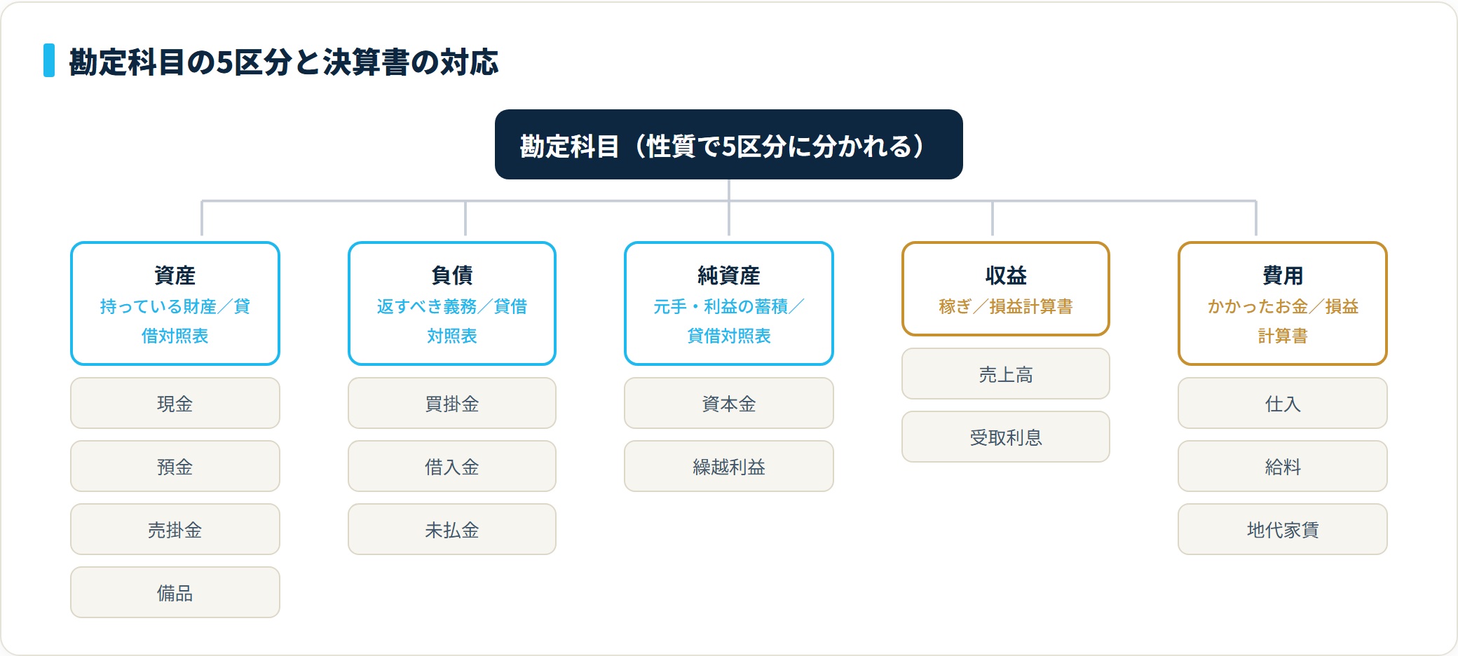 勘定科目は資産・負債・純資産・収益・費用の5区分に分かれ、資産負債純資産は貸借対照表に、収益費用は損益計算書にまとめられる