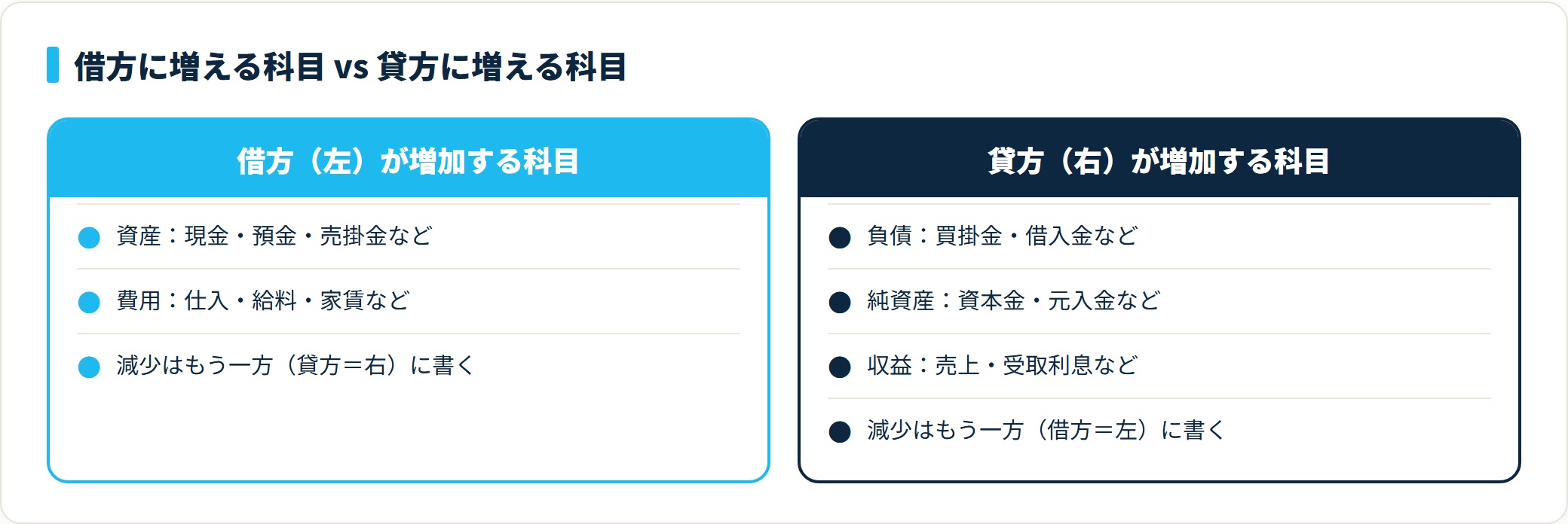 資産・費用は借方（左）が増加、負債・純資産・収益は貸方（右）が増加する