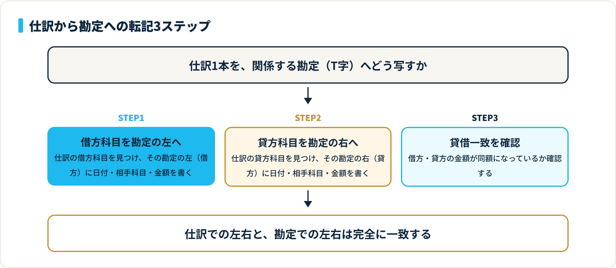 仕訳の借方は勘定の左、貸方は勘定の右へ写し、最後に貸借一致を確認する