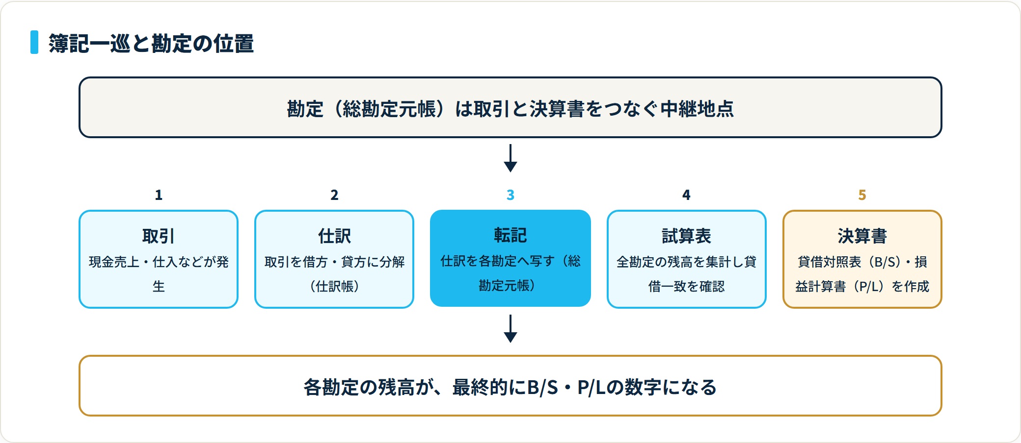 取引→仕訳→転記→試算表→決算書の順に進み、勘定は取引と決算書をつなぐ中継地点になる