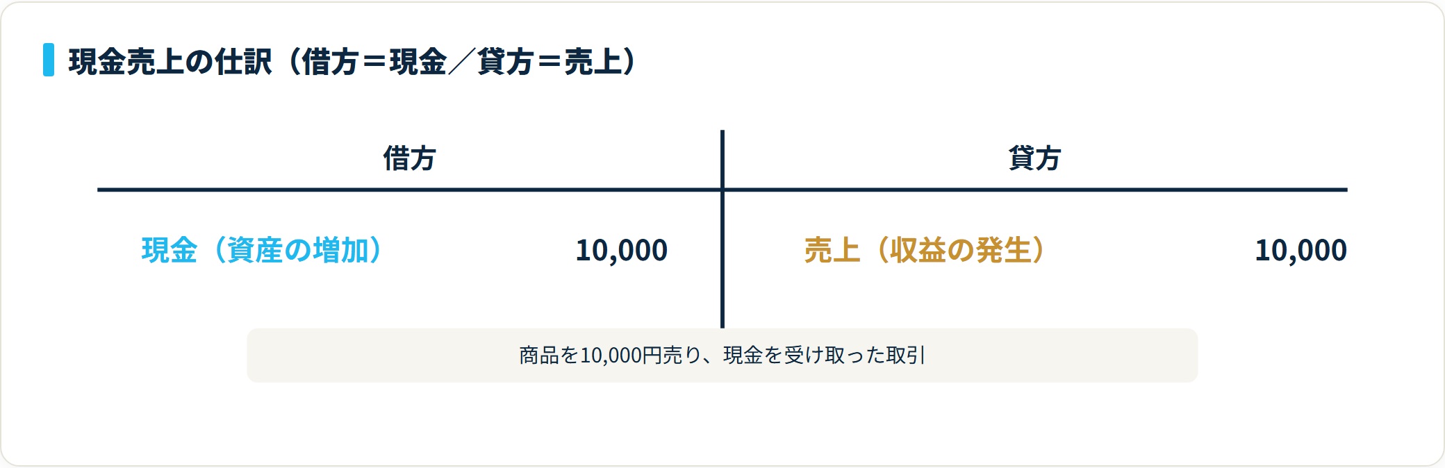 現金売上は借方に現金10,000円、貸方に売上10,000円を同額で記入する