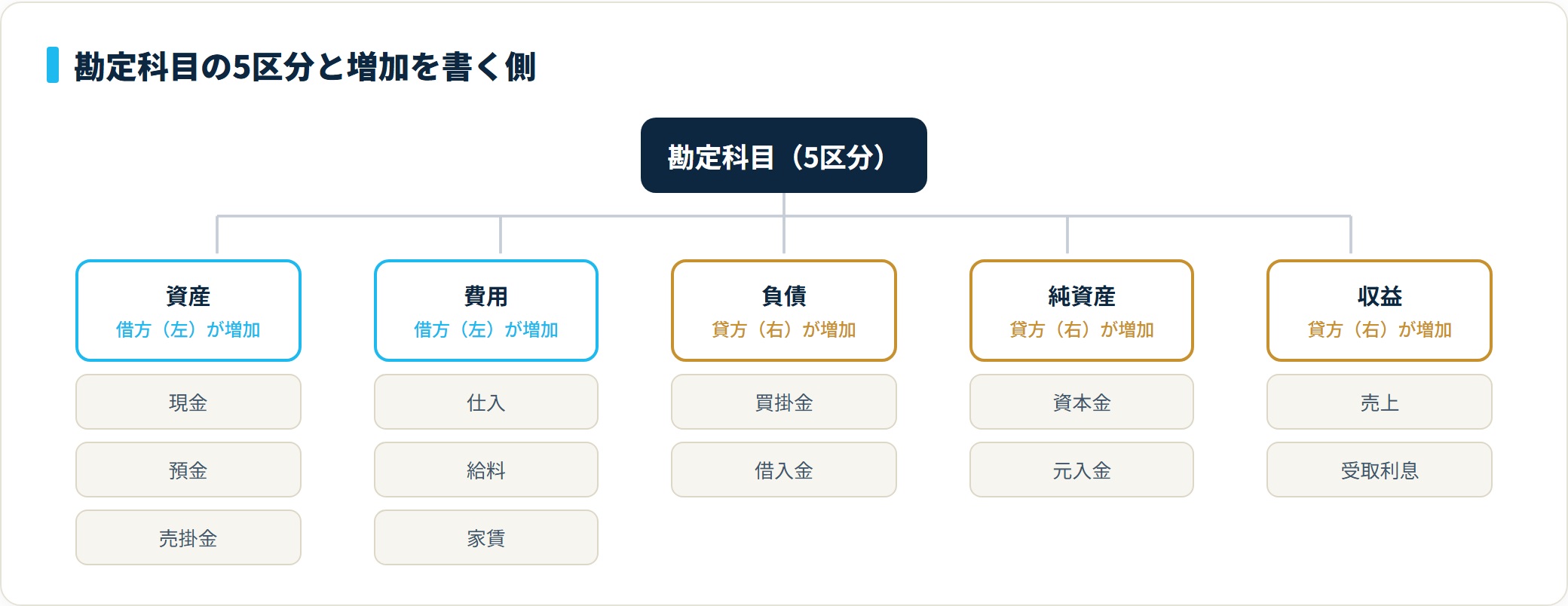 勘定科目は資産・費用（借方が増加）と負債・純資産・収益（貸方が増加）の5区分に分かれる