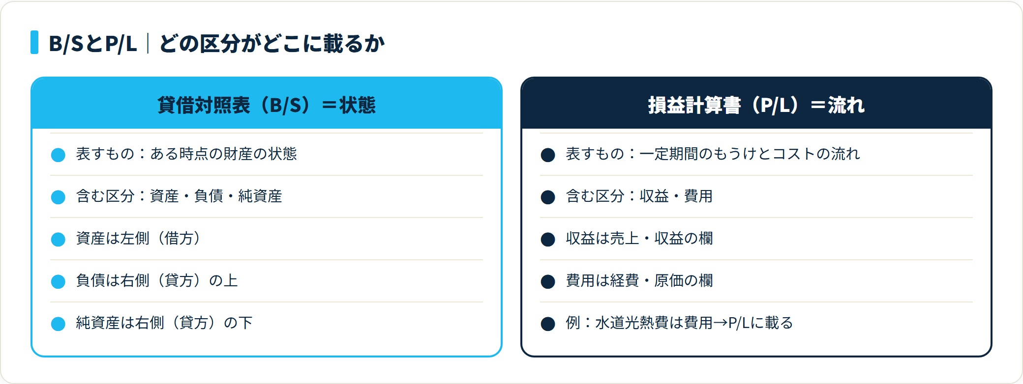 貸借対照表は資産・負債・純資産（財産の状態）、損益計算書は収益・費用（もうけの流れ）を集計し、借方貸方の載る位置も区分ごとに決まっている。
