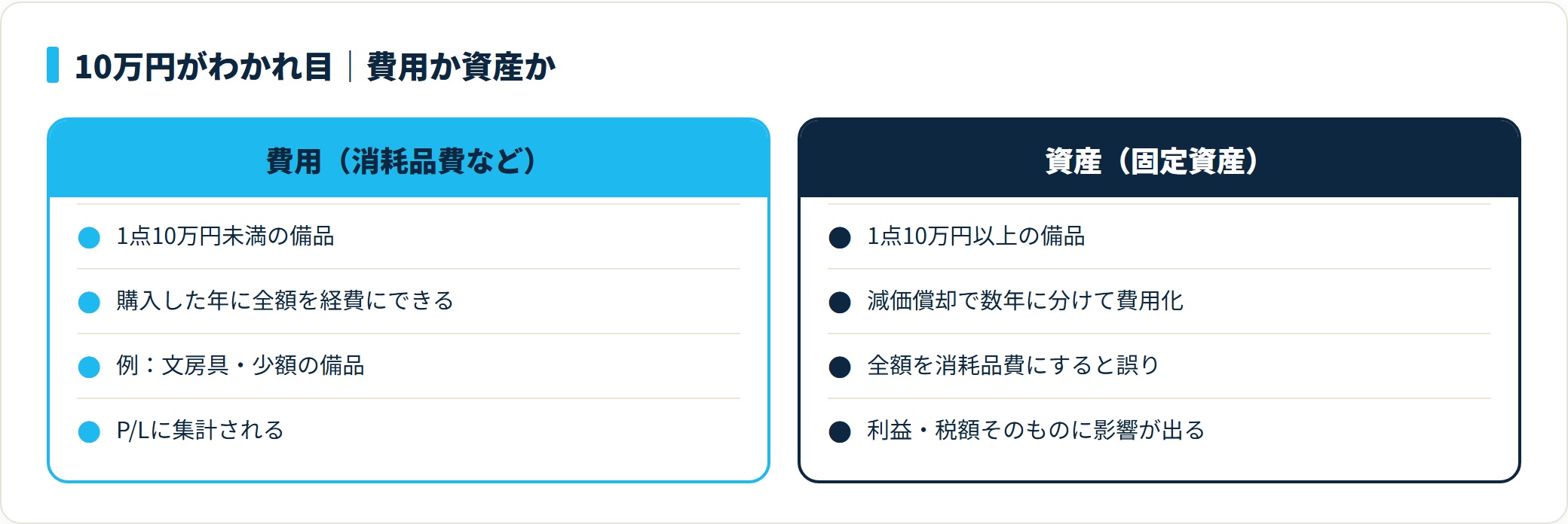 10万円未満は消耗品費として全額経費、10万円以上は固定資産として減価償却する。取り違えは利益や税額に影響する。