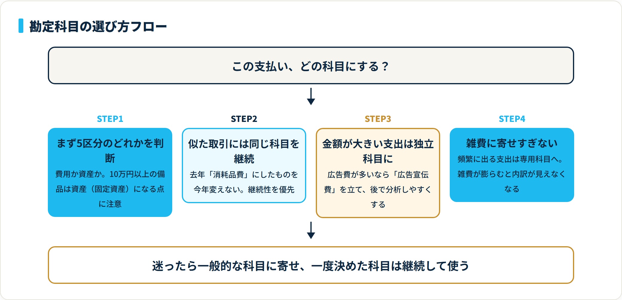 勘定科目の選び方は、5区分の判断→継続性→金額の大きい支出の独立科目化→雑費に寄せすぎない、の4ステップ。