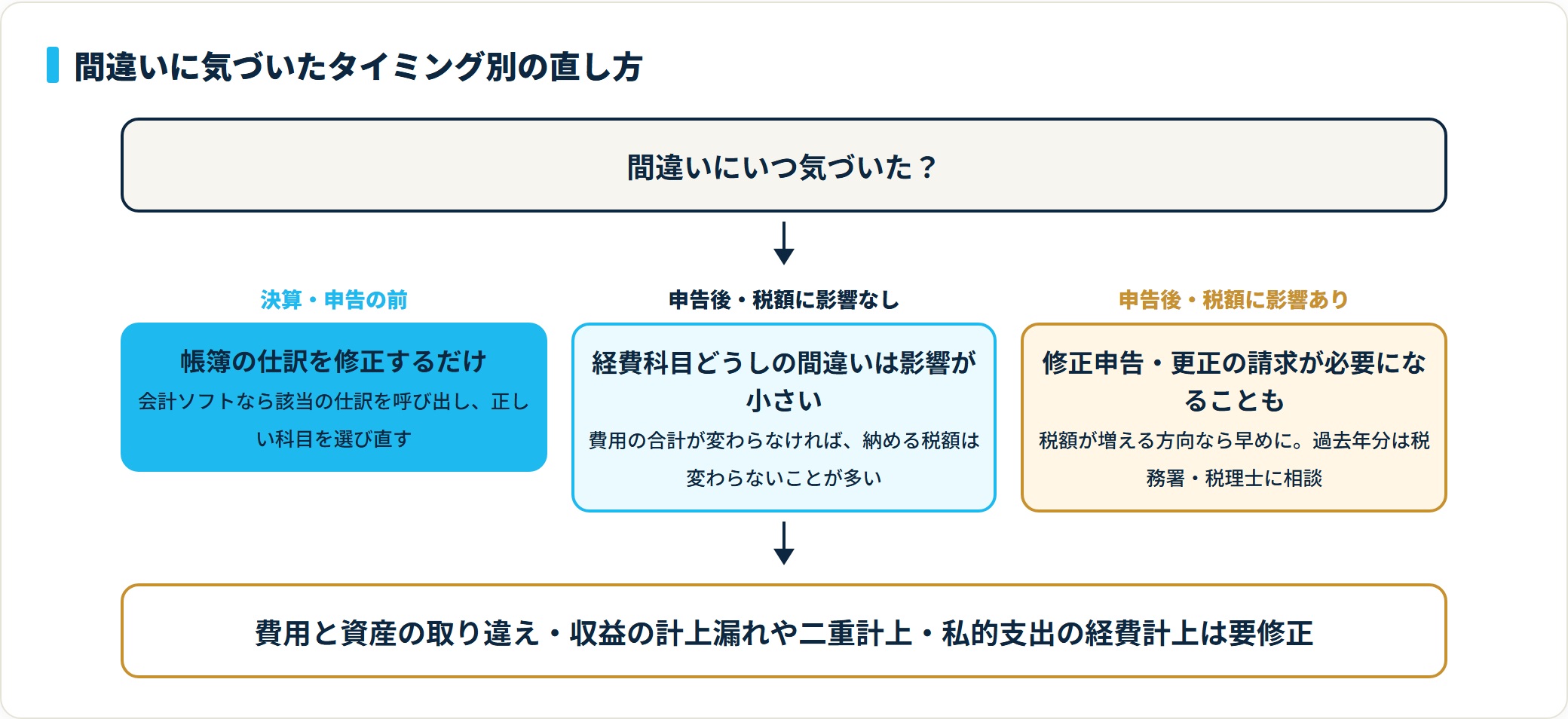 決算前なら帳簿の仕訳修正で済むが、申告後で税額に影響する場合は修正申告や更正の請求が必要になる。