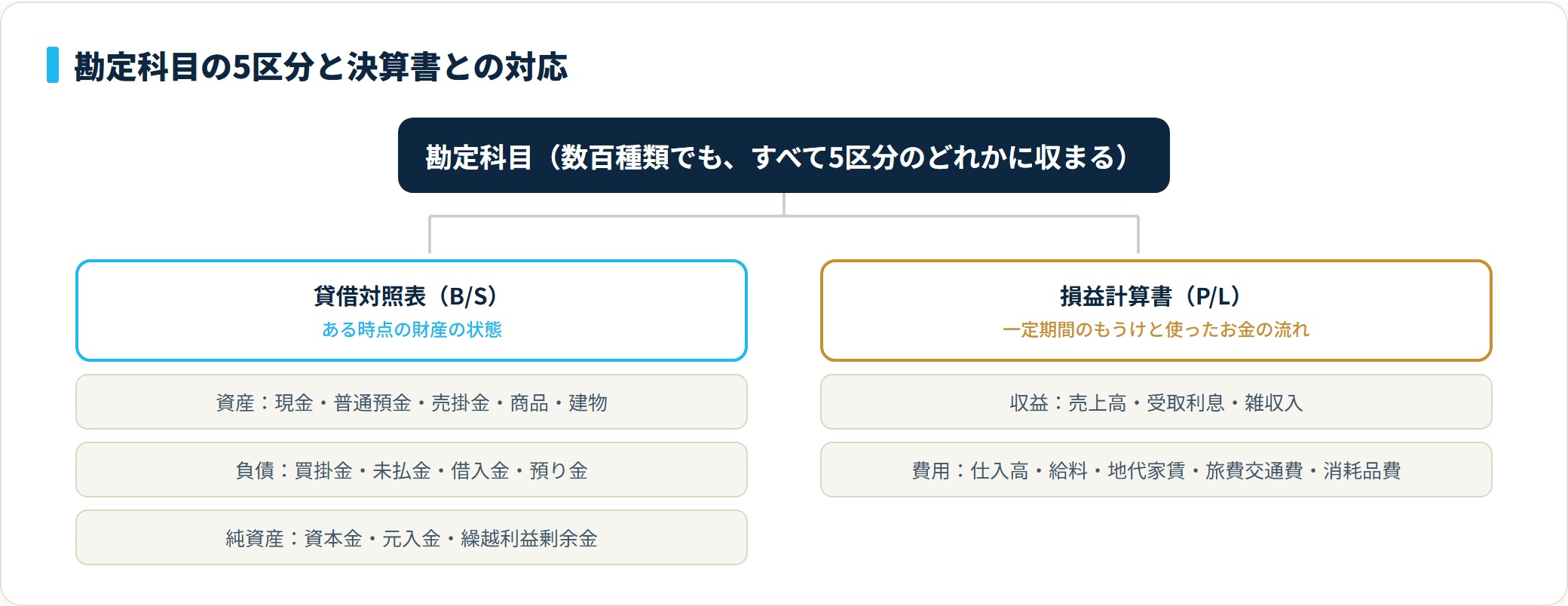 勘定科目の5区分。資産・負債・純資産は財産の状態を表しB/Sに、収益・費用はもうけの流れを表しP/Lに集計される。