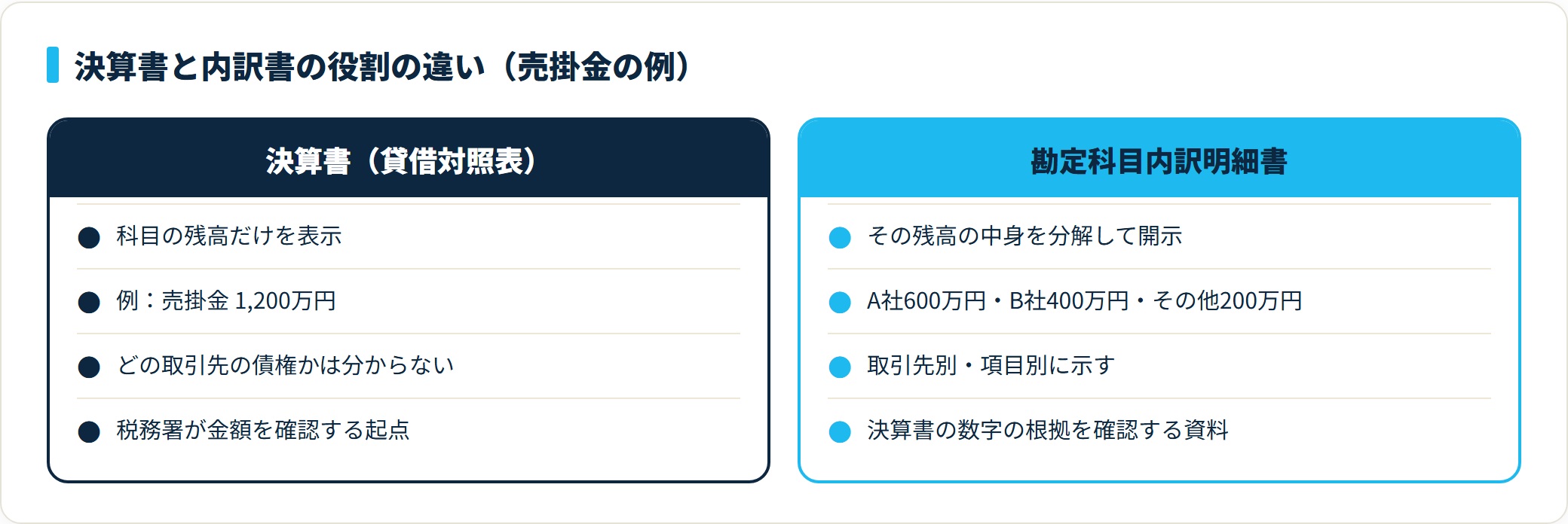 決算書は売掛金1,200万円という残高だけを示し、勘定科目内訳明細書はそれをA社600万円・B社400万円・その他200万円と取引先別に分解して開示することを対比した図。
