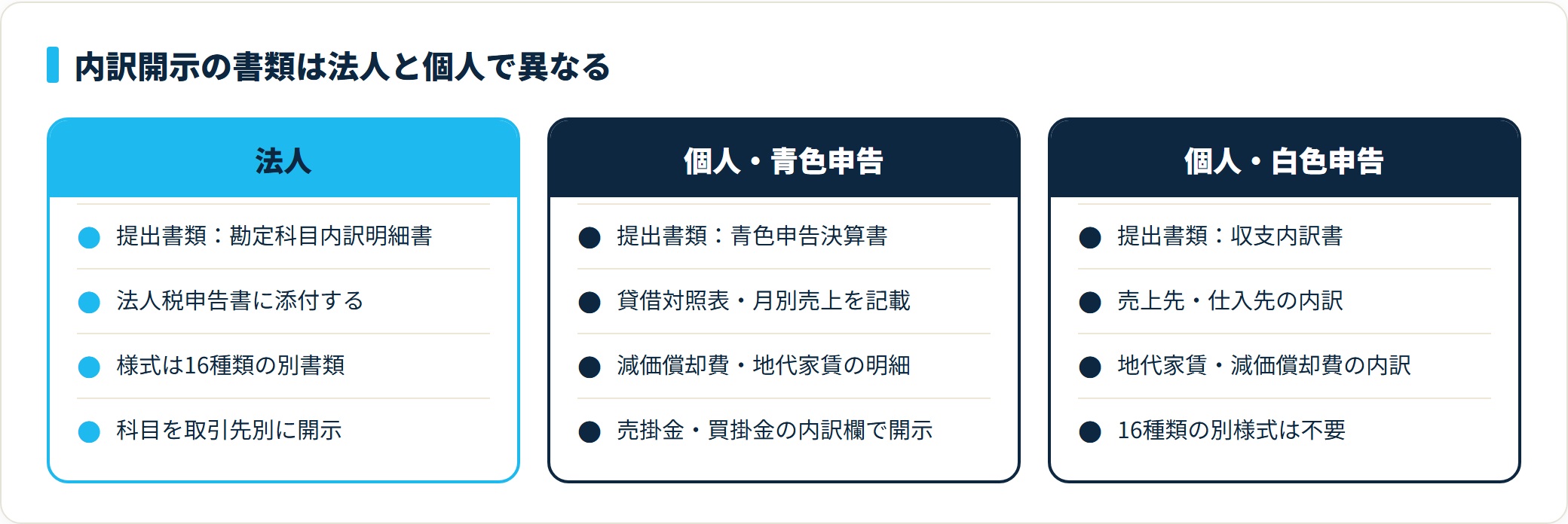 法人は勘定科目内訳明細書16種類を法人税申告書に添付するのに対し、個人事業主は青色申告決算書または収支内訳書の内訳欄で開示することを対比した比較図。