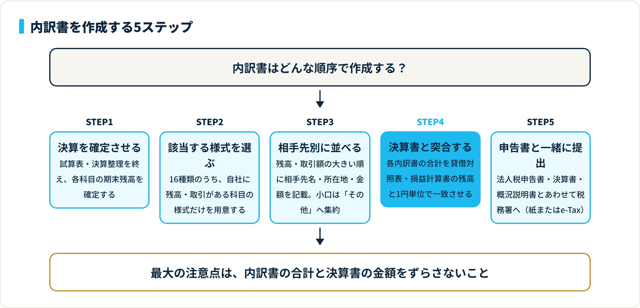内訳書の作成手順を、決算確定・様式選択・相手先別記載・決算書との1円単位の突合・申告書との提出という5ステップで示したフロー図。