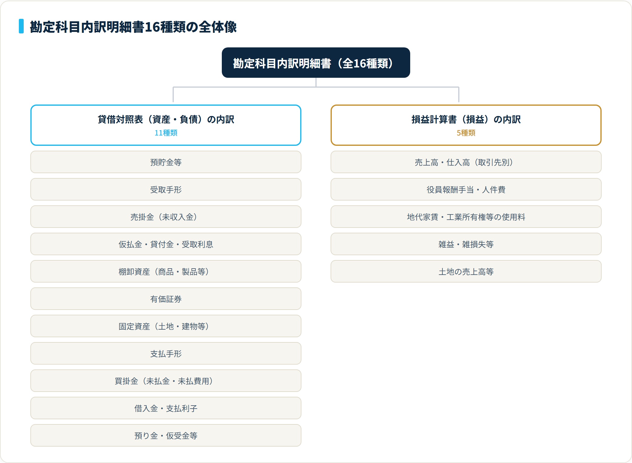 勘定科目内訳明細書16種類を、貸借対照表に対応する資産・負債系11種類と損益計算書に対応する損益系5種類に分類したツリー図。