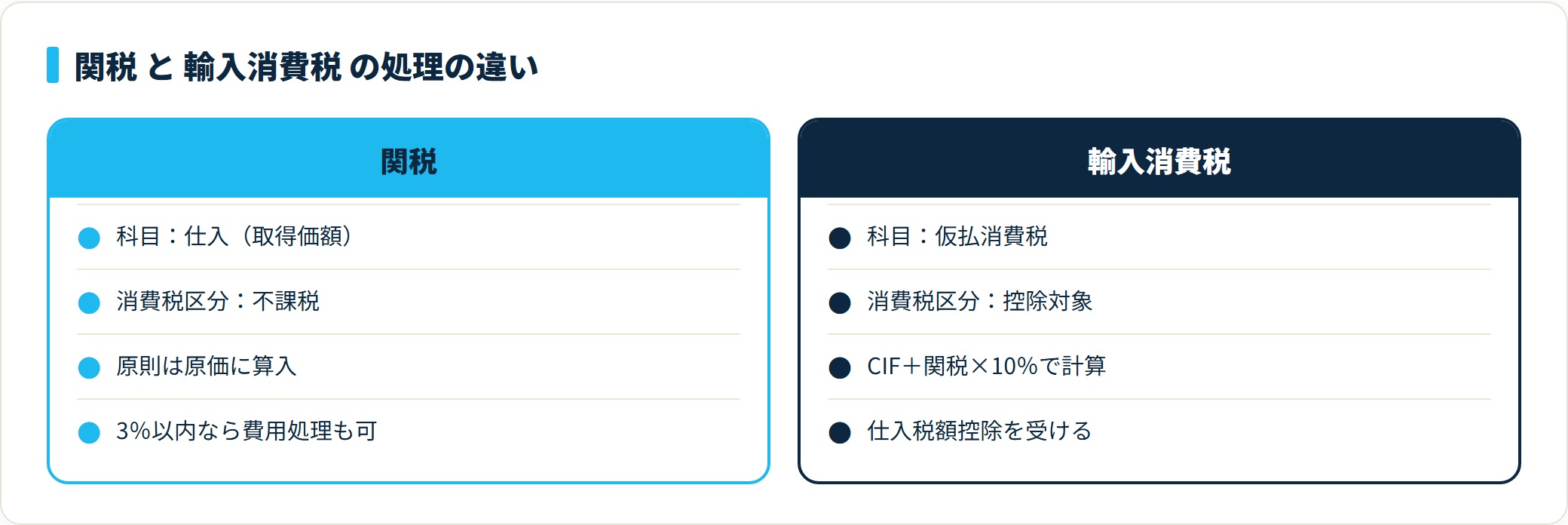 図:関税は仕入原価・不課税、輸入消費税は仮払消費税・控除対象という違い