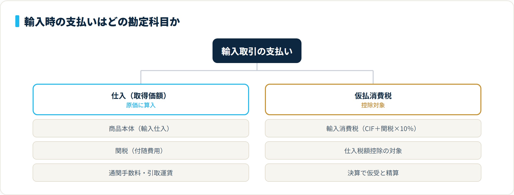 図:関税は仕入(取得価額)、輸入消費税は仮払消費税に分けて処理する
