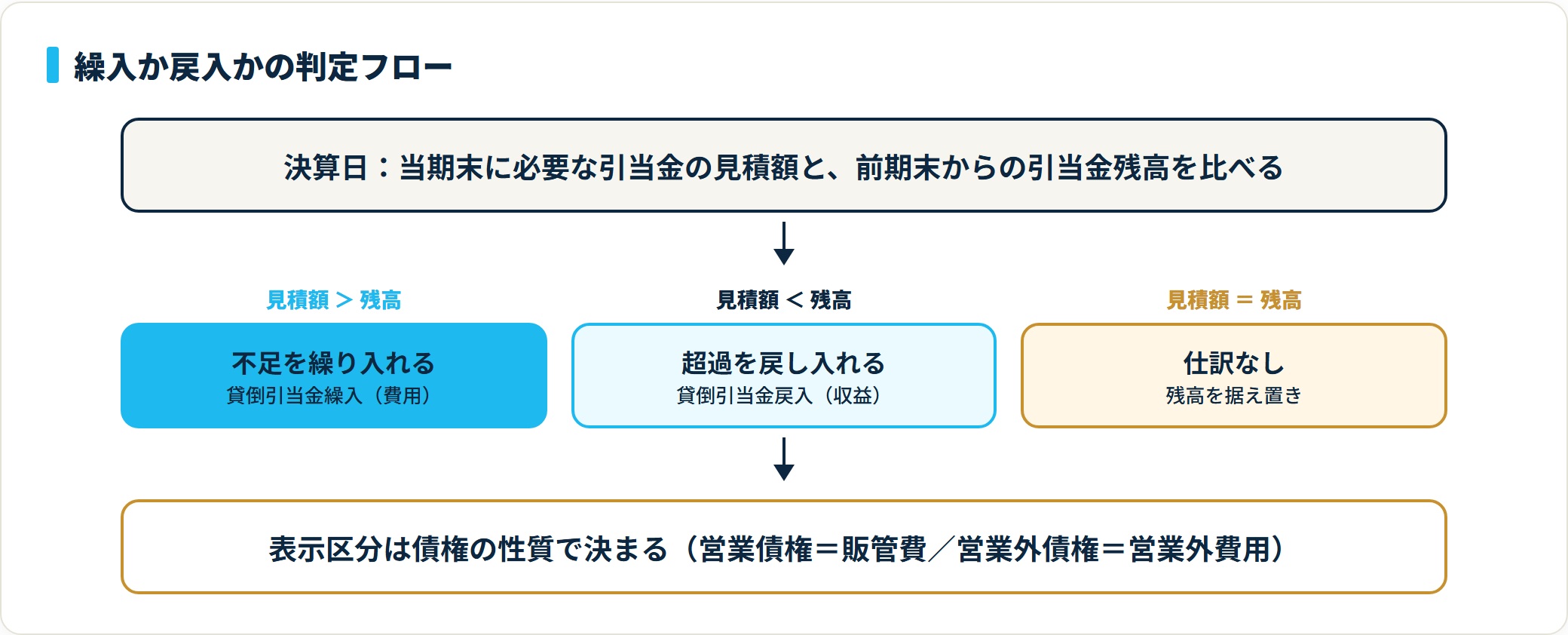 見積額が残高より多ければ貸倒引当金繰入、少なければ貸倒引当金戻入、同額なら仕訳なしと判定する図。
