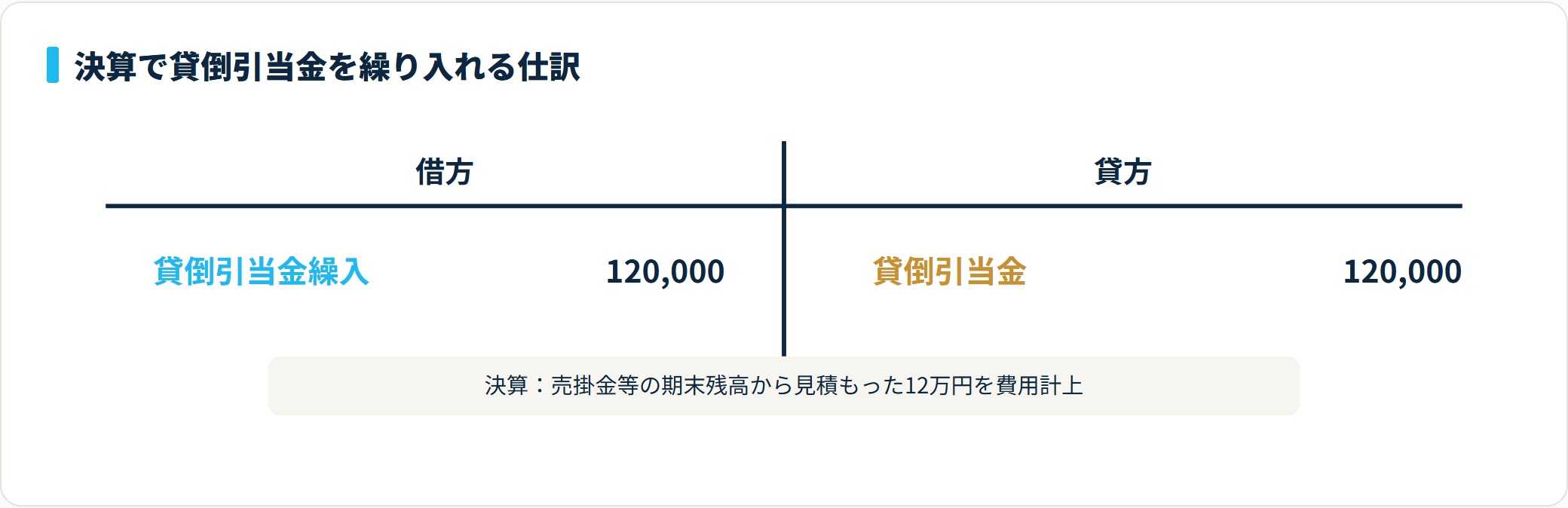 借方 貸倒引当金繰入120,000円、貸方 貸倒引当金120,000円の仕訳を示すT字勘定の図。