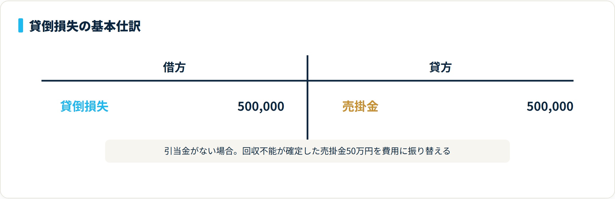 借方 貸倒損失500,000円、貸方 売掛金500,000円の仕訳を示すT字勘定の図。引当金がない場合の直接償却。