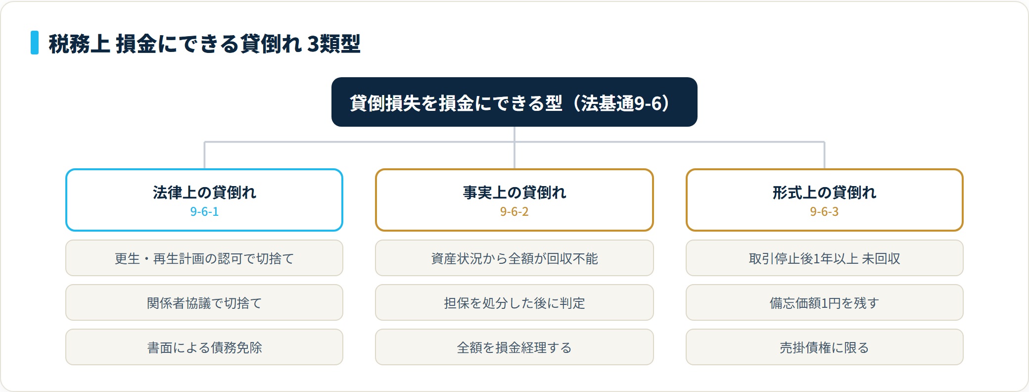貸倒損失を税務上損金にできる3類型を整理した図。9-6-1 法律上の貸倒れ、9-6-2 事実上の貸倒れ、9-6-3 形式上の貸倒れ。