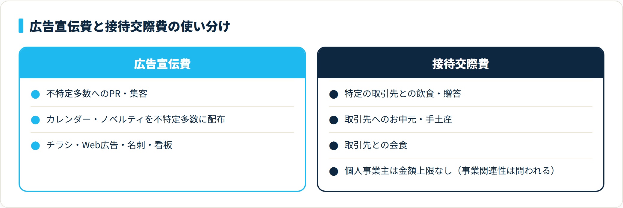 不特定多数へのPR費用は広告宣伝費、特定の取引先との飲食や贈答は接待交際費に分ける。