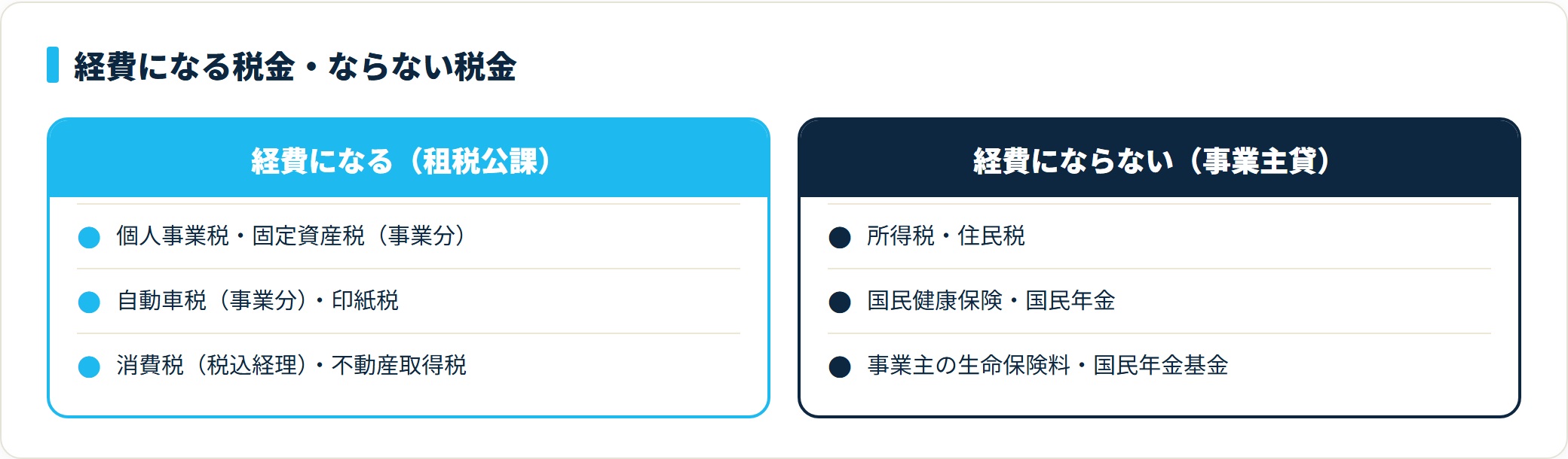 個人事業税や固定資産税は租税公課で経費になるが、所得税・住民税・国民健康保険・国民年金・事業主の生命保険は経費にならず事業主貸で処理する。