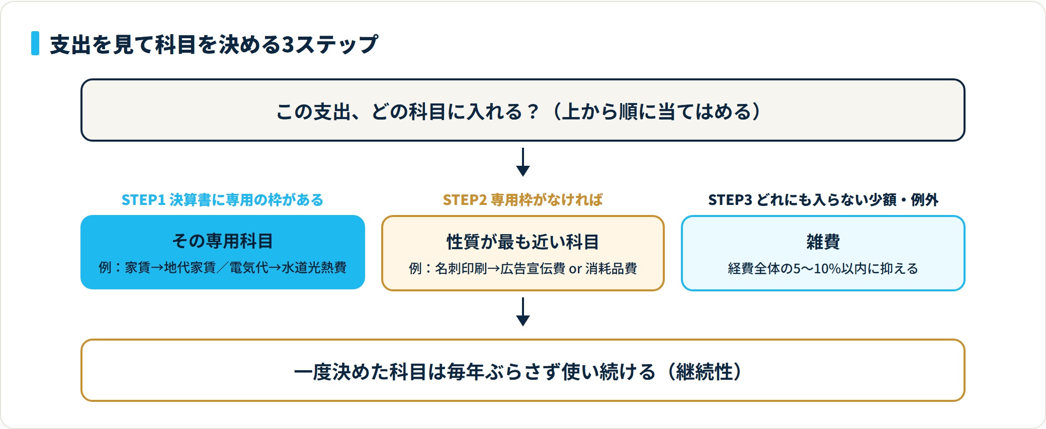 経費の科目は専用枠を最優先し、なければ近い科目、どれにも入らない少額だけを雑費にする3ステップで決める。