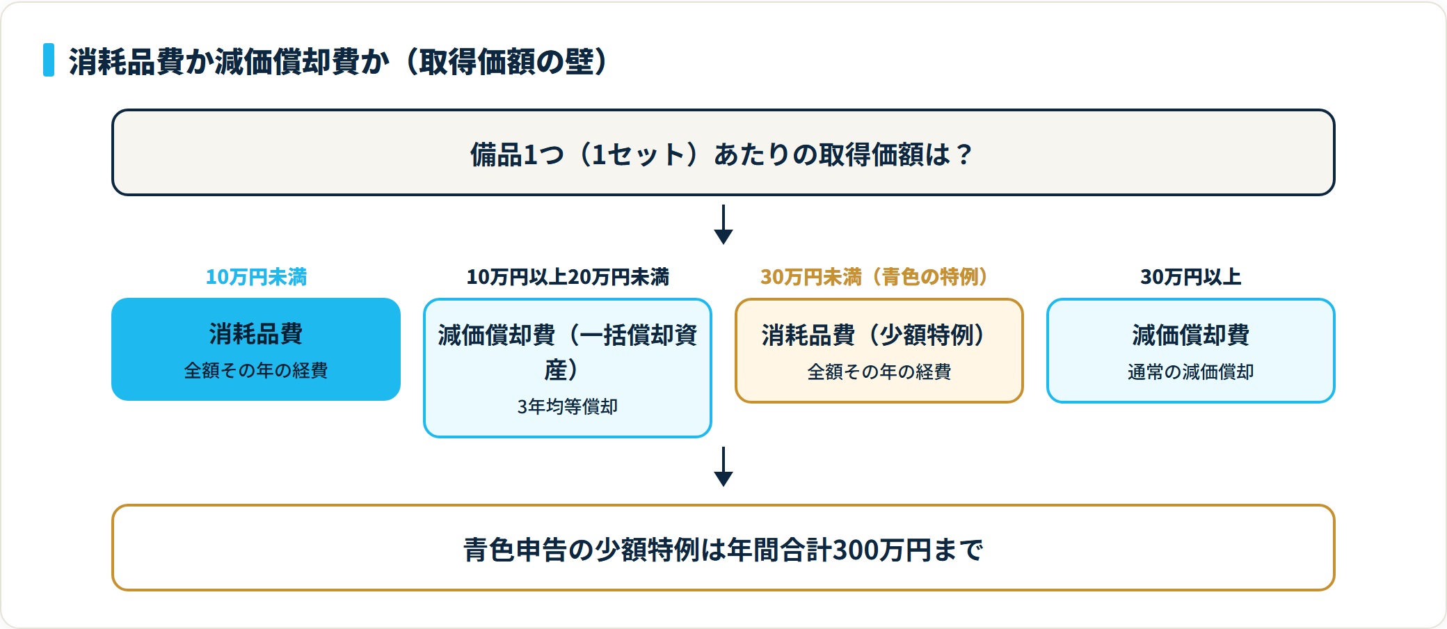 備品は10万円未満なら消耗品費で全額経費、10万円以上は減価償却、青色申告は30万円未満まで特例で全額経費にできる。