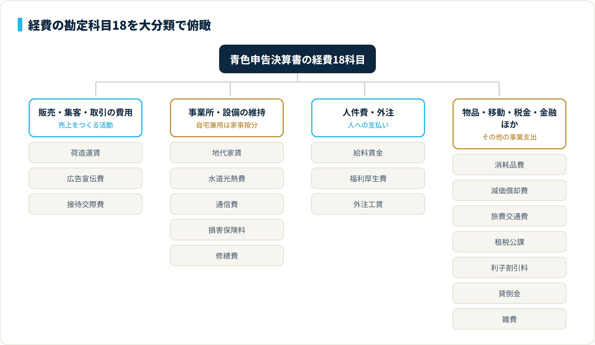 個人事業主の経費科目は青色申告決算書の18枠が基本で、販売集客・事業所維持・人件費外注・物品税金ほかの4系統に大別できる。