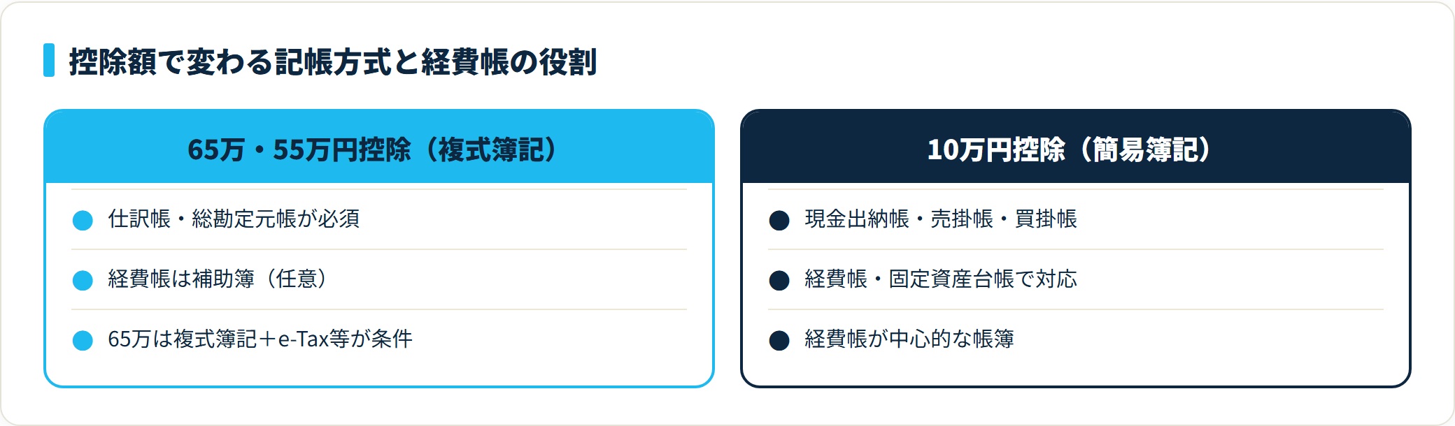 青色申告の控除額で必要な記帳が変わり、10万円控除では経費帳が中心的帳簿、65万・55万円控除では複式簿記で経費帳は補助簿になる