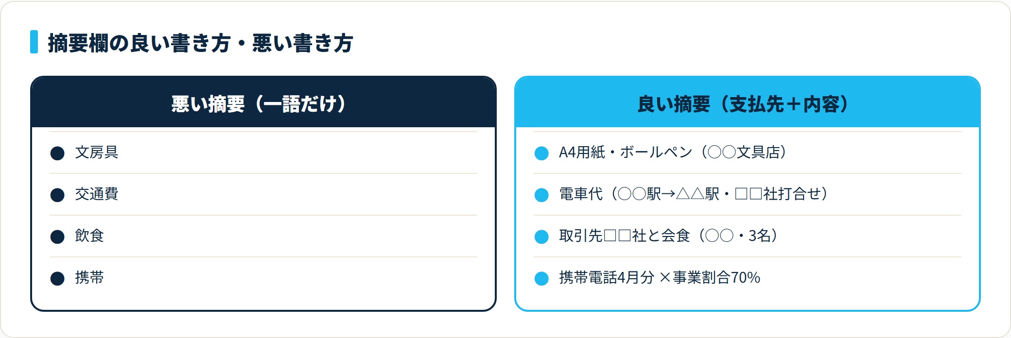摘要欄は一語だけでなく支払先と内容をセットで書くと、後から中身がわかり税務調査でも否認されにくい
