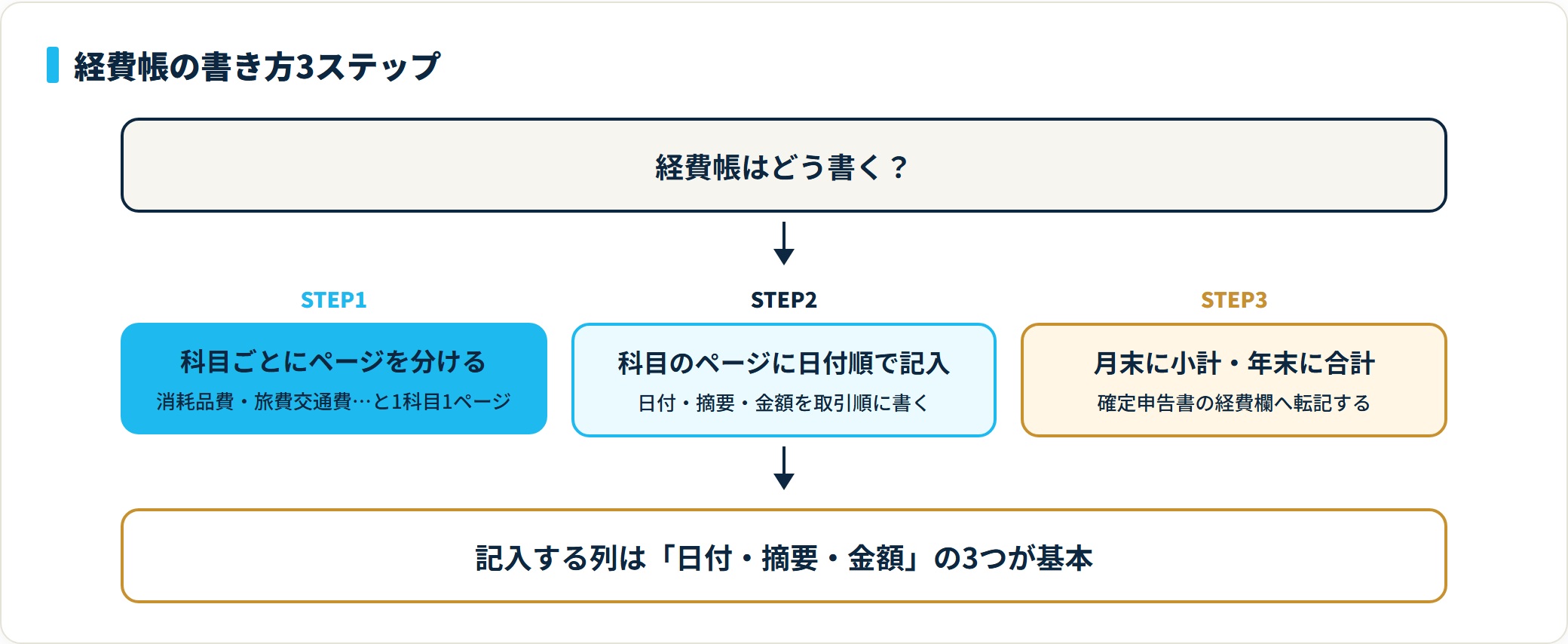 経費帳の書き方は、科目ごとにページを分け、日付順に記入し、月末に小計・年末に合計を出す3ステップで完成する