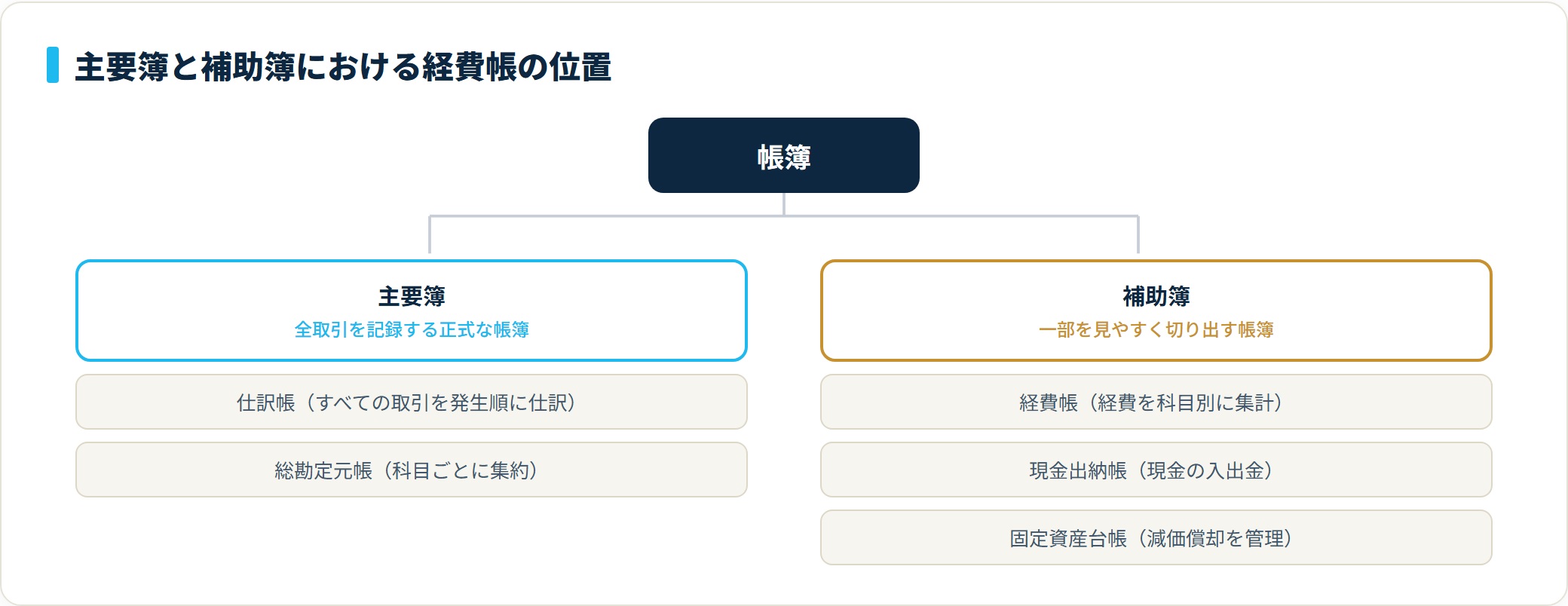 帳簿は主要簿（仕訳帳・総勘定元帳）と補助簿（経費帳・現金出納帳・固定資産台帳）に分かれ、経費帳は補助簿に位置する