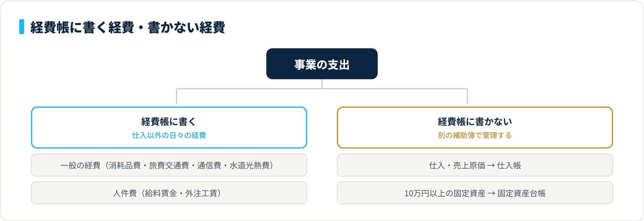 経費帳には一般経費と人件費を書き、仕入は仕入帳、10万円以上の固定資産は固定資産台帳で管理するため書かない