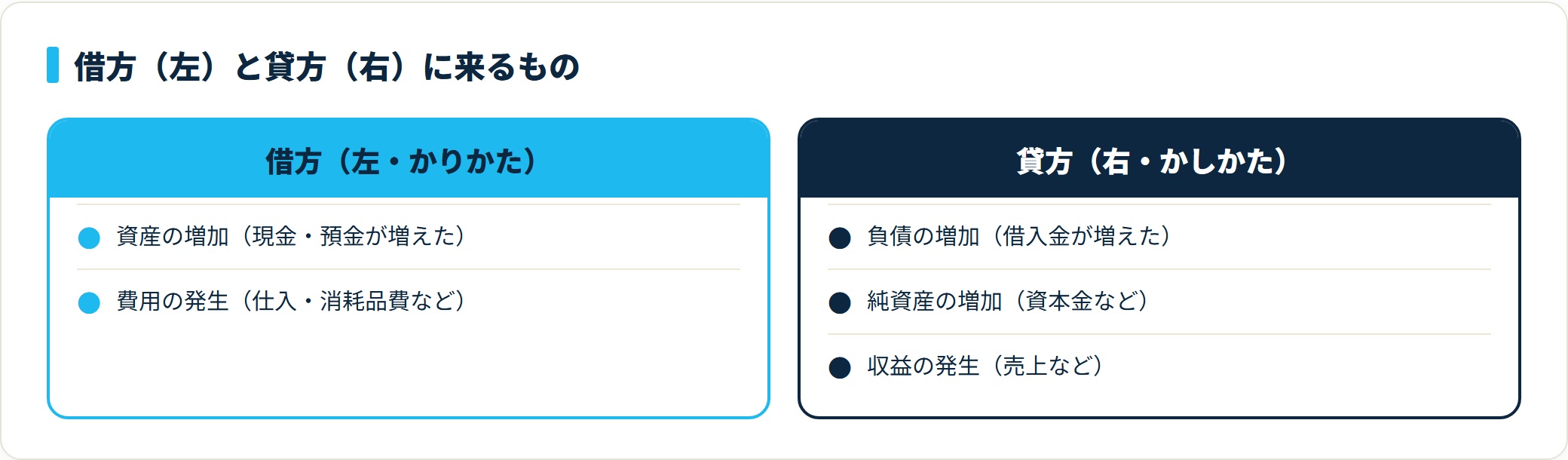 借方（左）には資産の増加と費用の発生、貸方（右）には負債・純資産の増加と収益の発生が来る