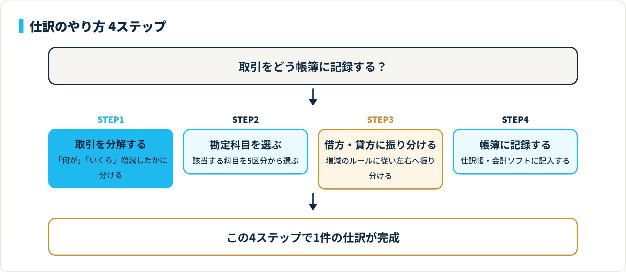 仕訳は取引の分解・勘定科目の選択・借方貸方への振り分け・帳簿への記録の4ステップで行う