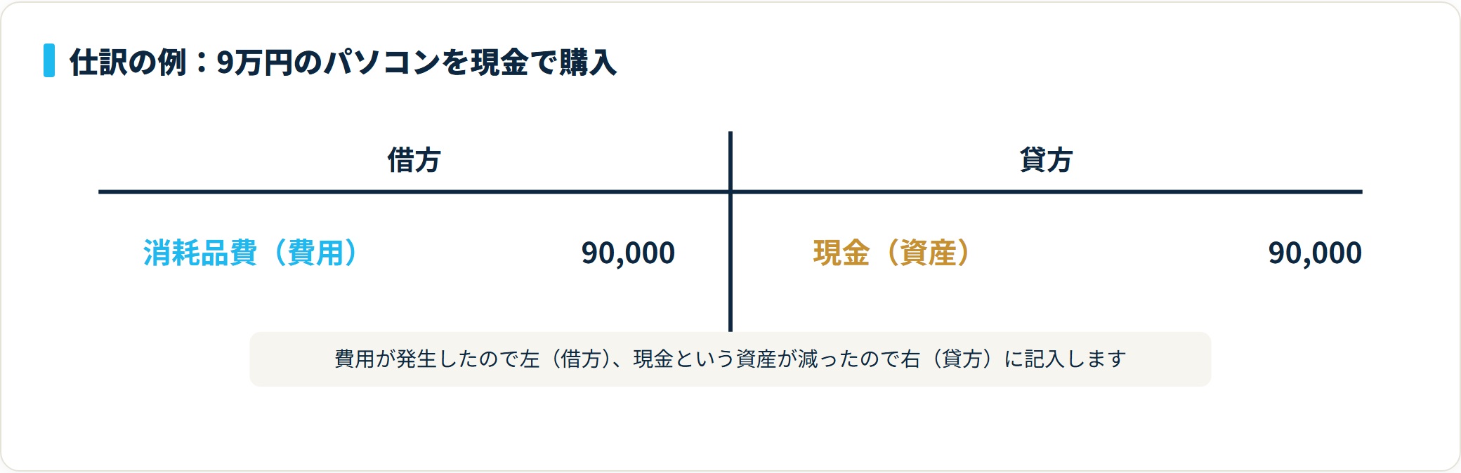 9万円のノートパソコンを現金で買った取引は、借方に消耗品費90,000円、貸方に現金90,000円と記録する