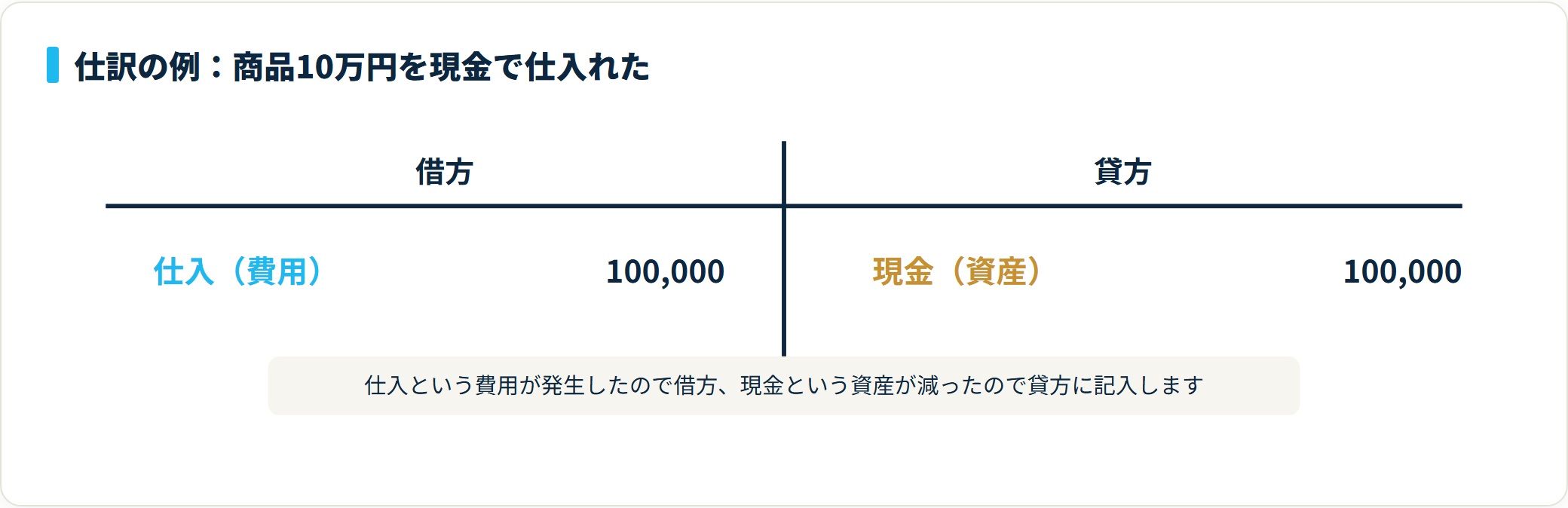 商品10万円を現金で仕入れた取引は、借方に仕入100,000円、貸方に現金100,000円と記録する