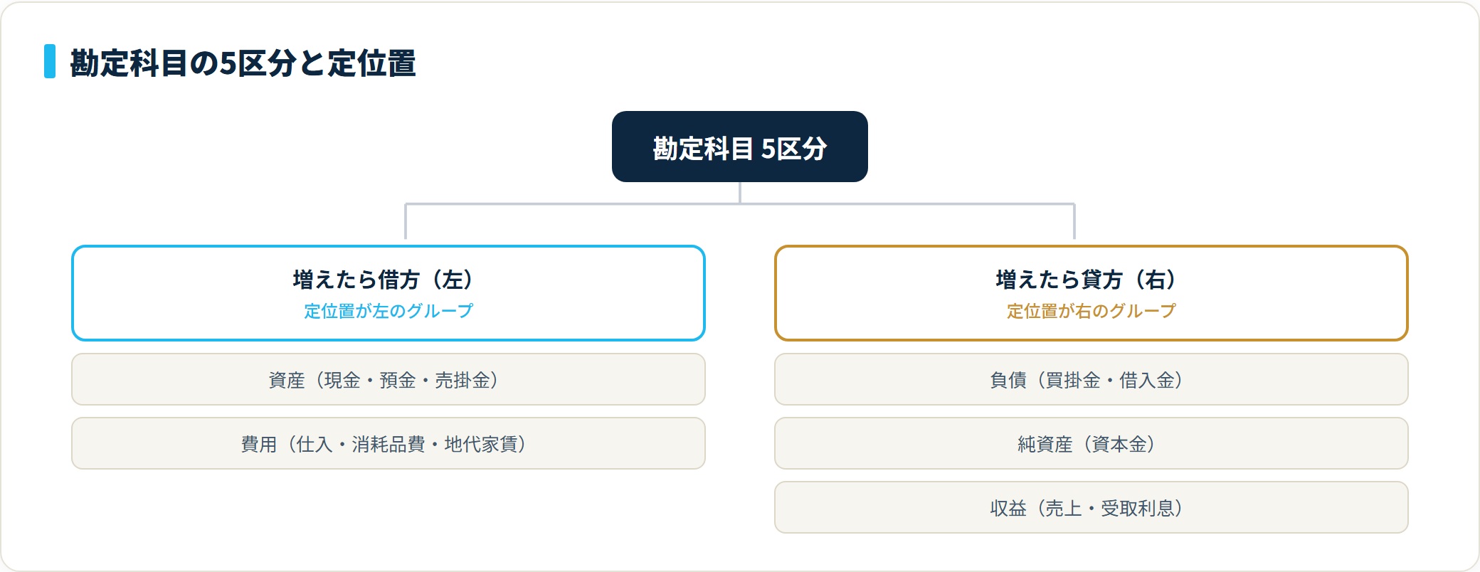 資産と費用は増えたとき借方、負債・純資産・収益は増えたとき貸方に記入する