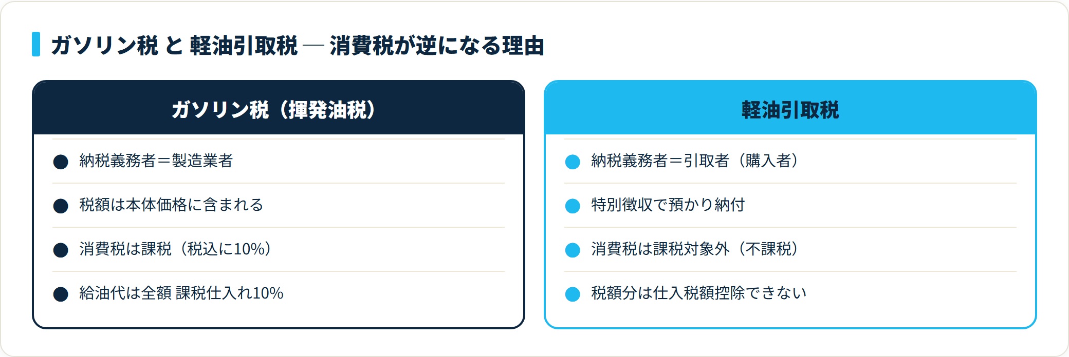 ガソリン税は製造業者が納税義務者で本体価格に含まれ課税、軽油引取税は引取者が納税義務者で特別徴収のため課税対象外という比較