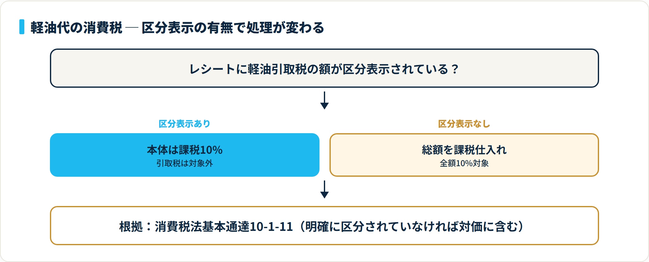 軽油引取税がレシートに区分表示されていれば本体課税10%・引取税は対象外、区分がなければ総額を課税仕入れで処理する判定フロー