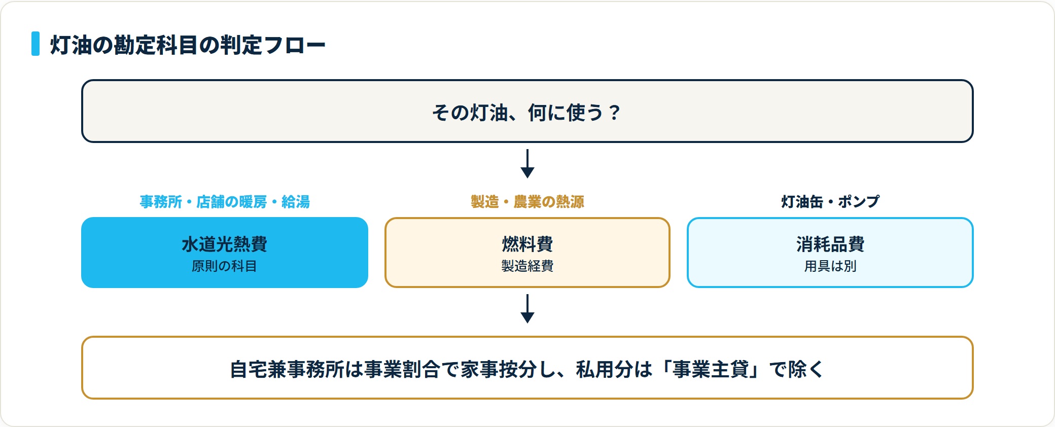 灯油は事務所の暖房給湯なら水道光熱費、製造農業の熱源なら燃料費、灯油缶やポンプなら消耗品費に分かれることを示す判定フロー図