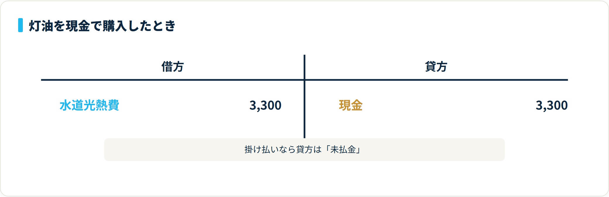 事務所の暖房用に灯油3300円を現金で購入し、借方に水道光熱費3300円・貸方に現金3300円を計上するT字勘定図