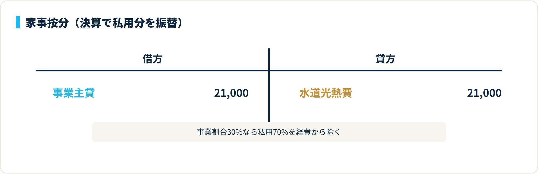 灯油代3万円のうち私用70%にあたる21000円を、借方の事業主貸・貸方の水道光熱費へ振り替えて経費から除く家事按分のT字勘定図