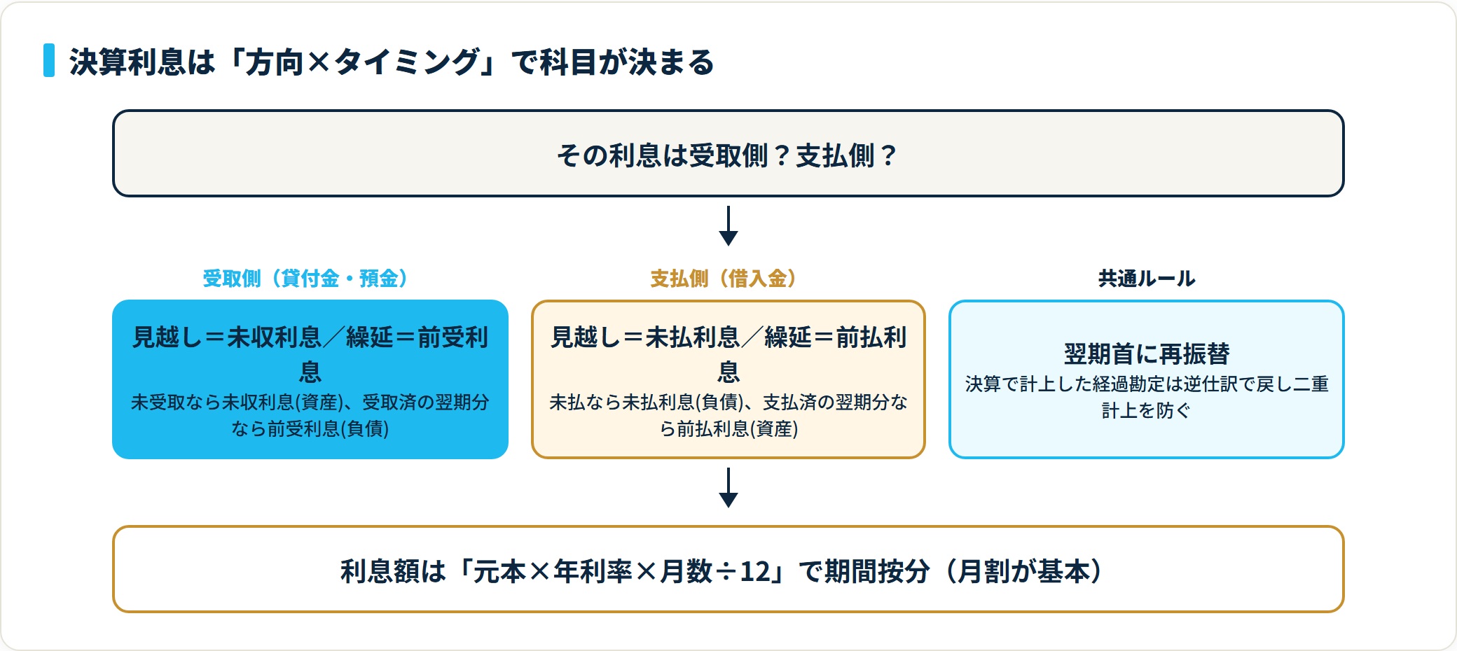 決算利息は受取側か支払側かで分かれ、当期発生・未受払なら見越しで未収利息か未払利息、受払済み・翌期分なら繰延で前受利息か前払利息を使う判定フロー