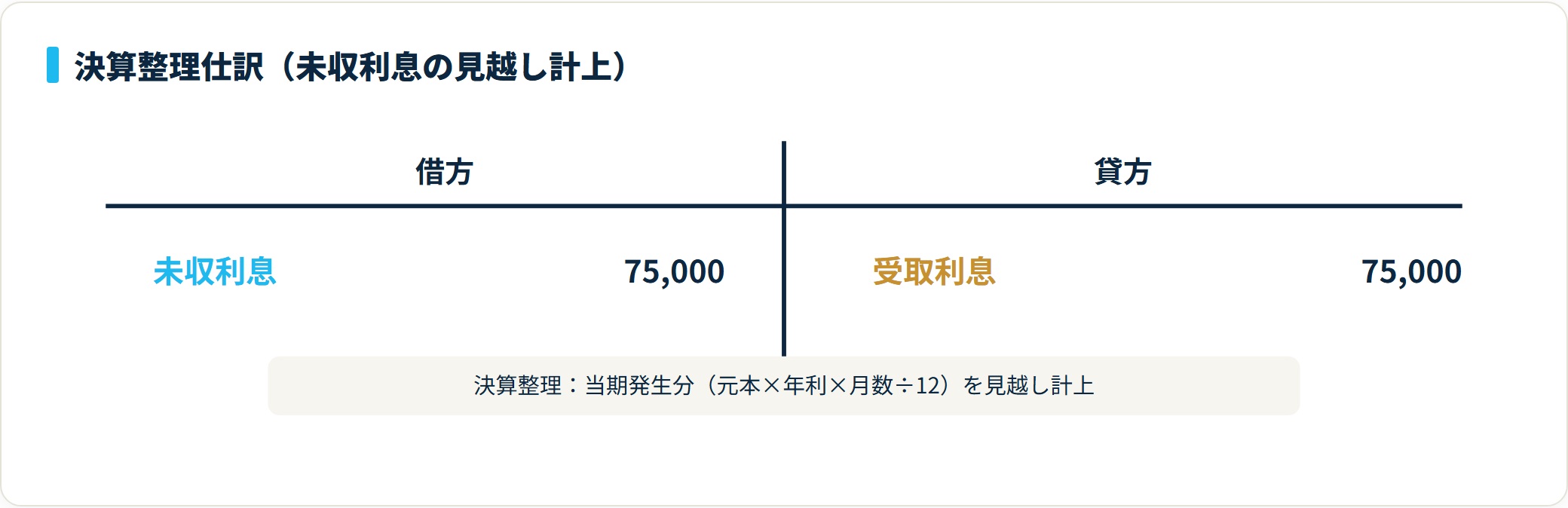 貸付金500万円・年利6%・3か月分の未収利息7万5000円を、借方 未収利息75000/貸方 受取利息75000で見越し計上する決算整理仕訳のT字勘定