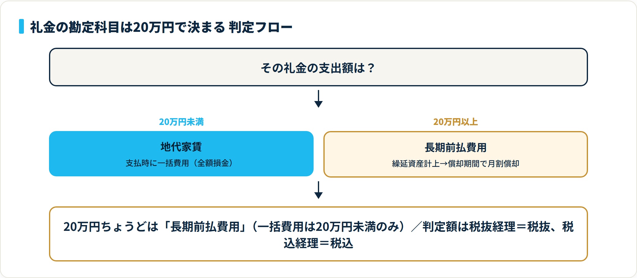 礼金は20万円未満なら地代家賃で一括費用、20万円以上なら長期前払費用で繰延資産計上する判定フロー
