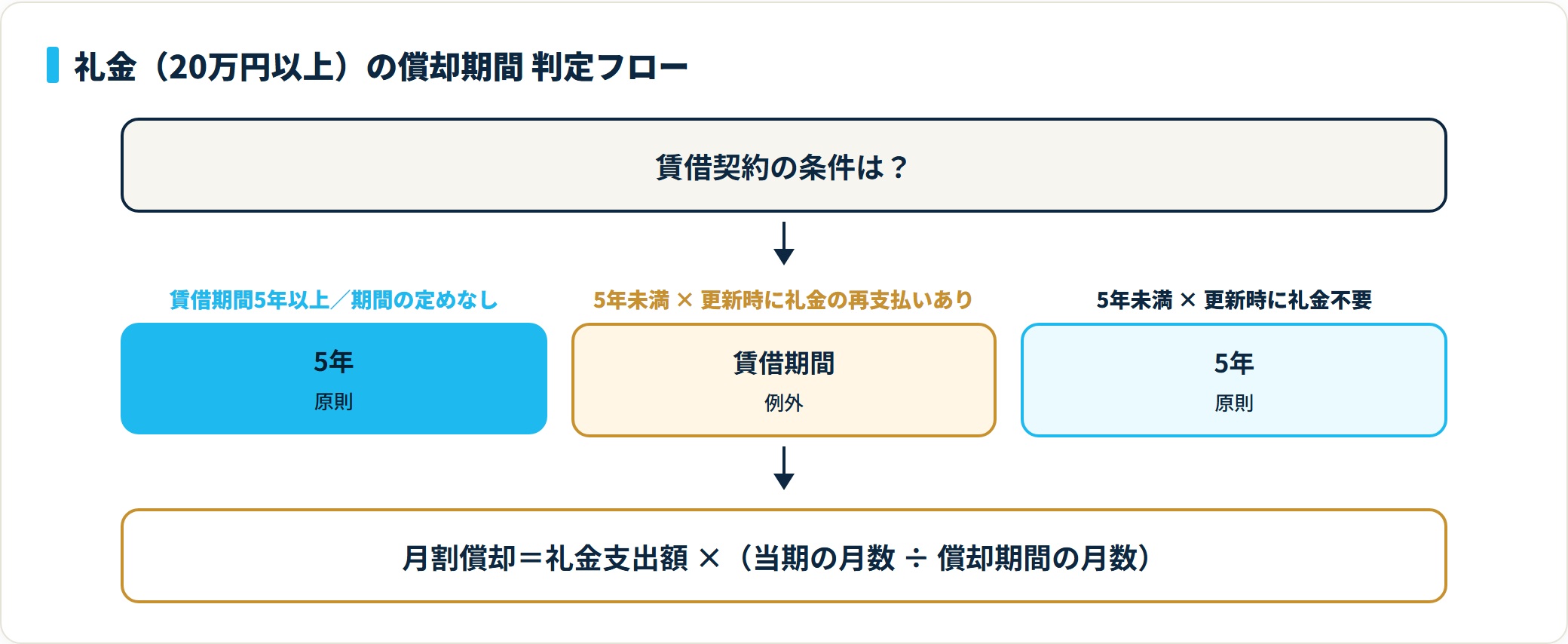 礼金の償却期間は原則5年で、5年未満契約かつ更新時に礼金の再支払いを要する場合のみ賃借期間とする判定フロー