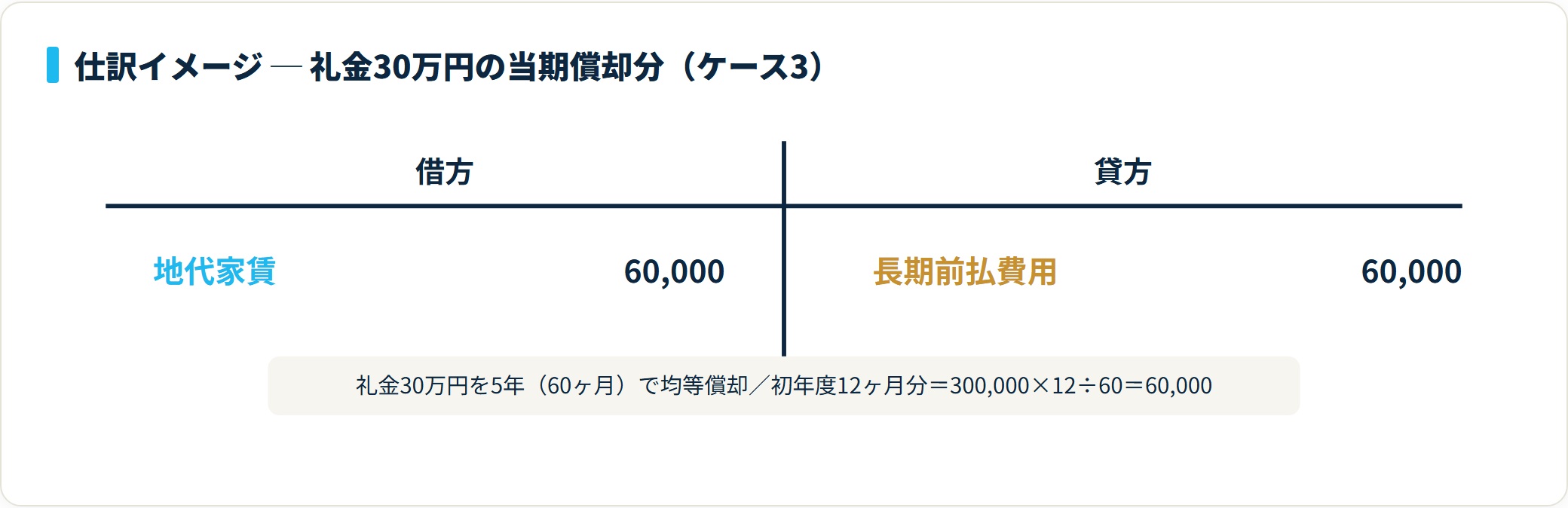 長期前払費用60,000を貸方、地代家賃60,000を借方に計上する礼金の当期償却分の決算仕訳のT字勘定